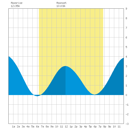 Duck tide chart for Thursday, April 21, 2022