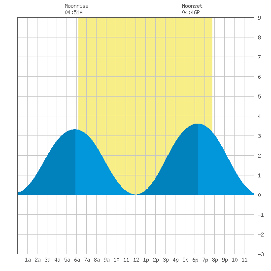 Duck tide chart for Wednesday, April 27, 2022