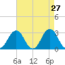 Duck tide chart for Wednesday, April 27, 2022