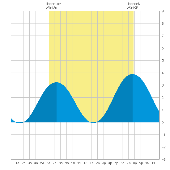 Duck tide chart for Friday, April 29, 2022