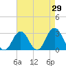 Duck tide chart for Friday, April 29, 2022