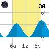 Duck tide chart for Saturday, April 30, 2022