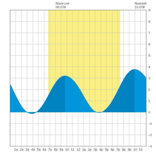 Duck tide chart for Sunday, April 3, 2022