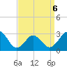 Duck tide chart for Wednesday, April 6, 2022