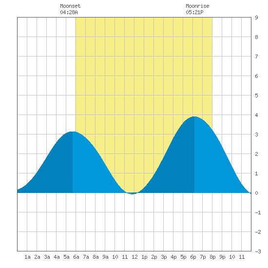 Duck tide chart for Friday, May 13, 2022
