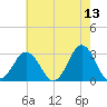 Duck tide chart for Friday, May 13, 2022