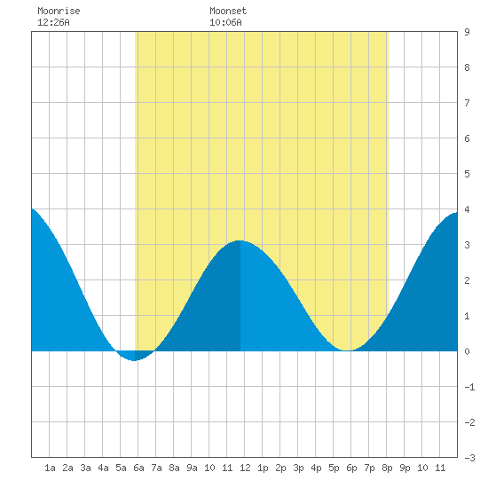 Duck tide chart for Friday, May 20, 2022