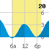 Duck tide chart for Friday, May 20, 2022