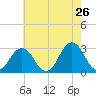 Duck tide chart for Thursday, May 26, 2022