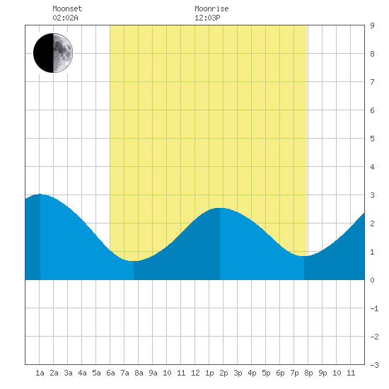 Duck tide chart for Sunday, May 8, 2022
