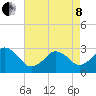 Duck tide chart for Sunday, May 8, 2022