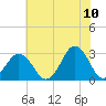 Duck tide chart for Friday, June 10, 2022