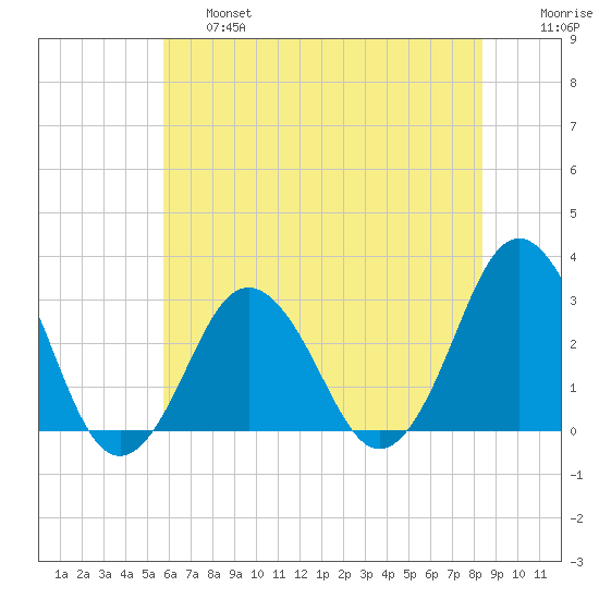 Duck tide chart for Thursday, June 16, 2022