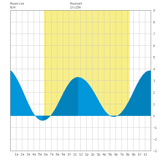 Duck tide chart for Saturday, June 18, 2022