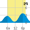 Duck tide chart for Saturday, June 25, 2022