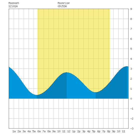 Duck tide chart for Saturday, June 4, 2022