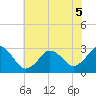 Duck tide chart for Sunday, June 5, 2022