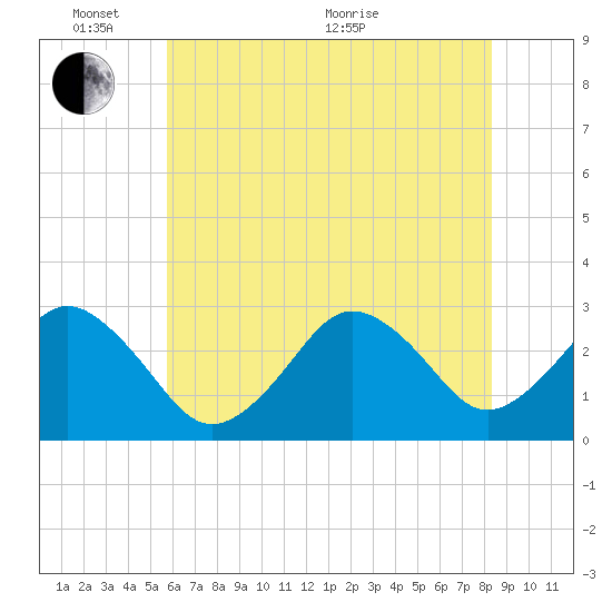 Duck tide chart for Tuesday, June 7, 2022