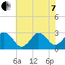 Duck tide chart for Tuesday, June 7, 2022