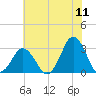 Duck tide chart for Monday, July 11, 2022