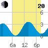 Duck tide chart for Wednesday, July 20, 2022