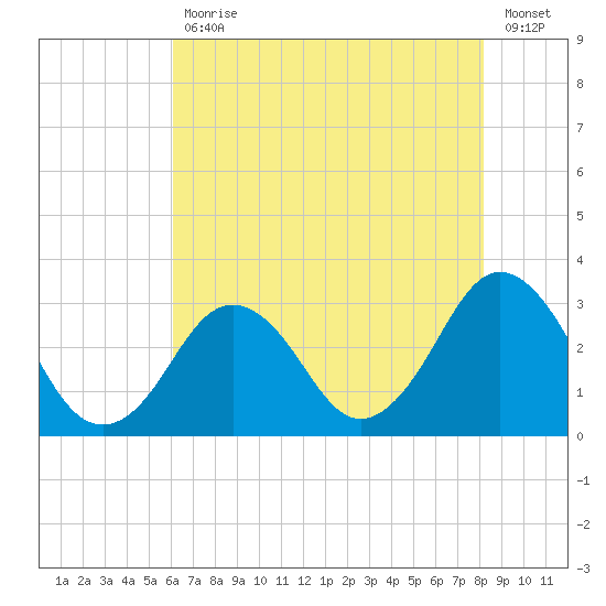 Duck tide chart for Friday, July 29, 2022