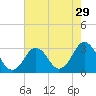 Duck tide chart for Friday, July 29, 2022