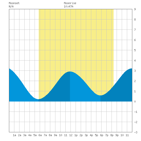 Duck tide chart for Monday, July 4, 2022