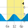 Duck tide chart for Monday, July 4, 2022