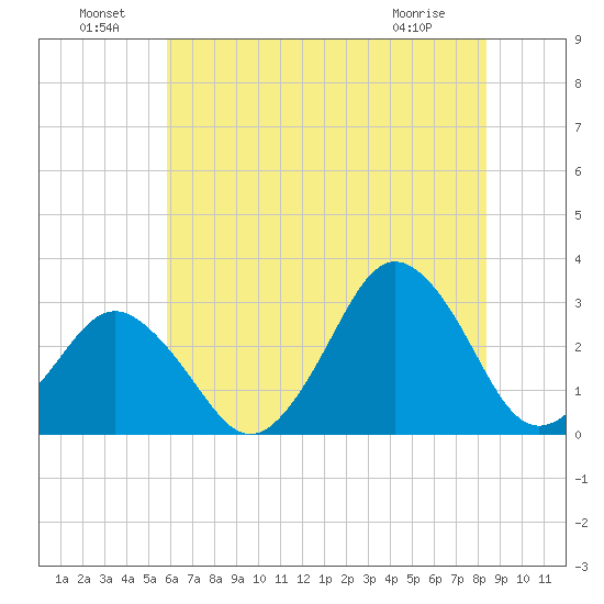 Duck tide chart for Saturday, July 9, 2022