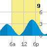 Duck tide chart for Saturday, July 9, 2022