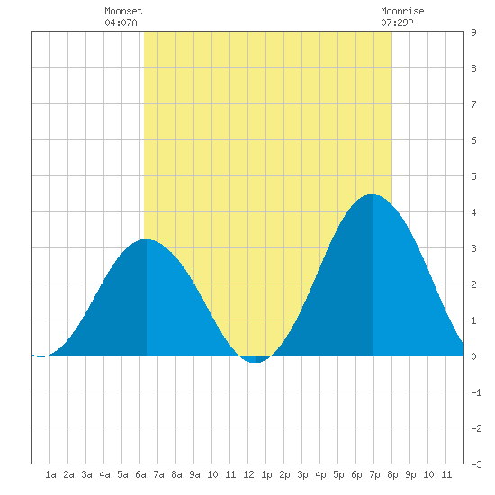 Duck tide chart for Wednesday, August 10, 2022