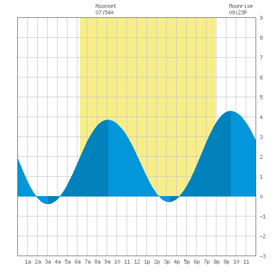 Duck tide chart for Saturday, August 13, 2022