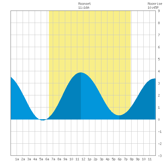 Duck tide chart for Tuesday, August 16, 2022
