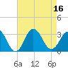 Duck tide chart for Tuesday, August 16, 2022