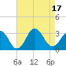 Duck tide chart for Wednesday, August 17, 2022