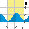 Duck tide chart for Thursday, August 18, 2022