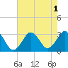 Duck tide chart for Monday, August 1, 2022