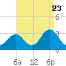 Duck tide chart for Tuesday, August 23, 2022
