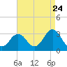 Duck tide chart for Wednesday, August 24, 2022