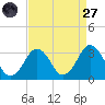 Duck tide chart for Saturday, August 27, 2022