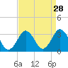 Duck tide chart for Sunday, August 28, 2022