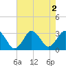 Duck tide chart for Tuesday, August 2, 2022