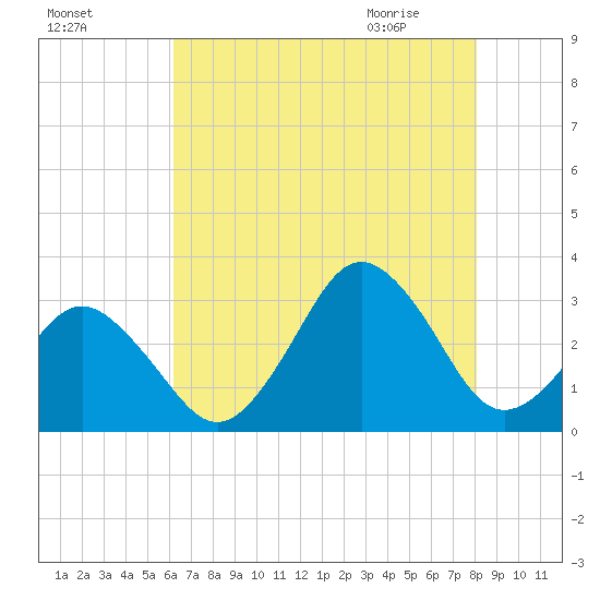 Duck tide chart for Saturday, August 6, 2022