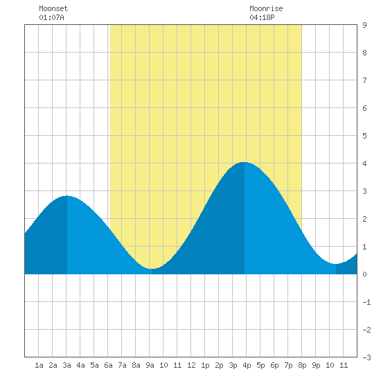 Duck tide chart for Sunday, August 7, 2022