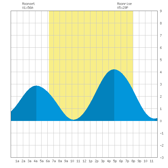 Duck tide chart for Monday, August 8, 2022