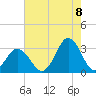 Duck tide chart for Monday, August 8, 2022