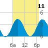 Duck tide chart for Sunday, September 11, 2022
