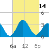 Duck tide chart for Wednesday, September 14, 2022