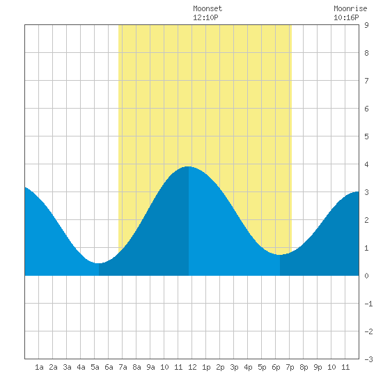 Duck tide chart for Thursday, September 15, 2022